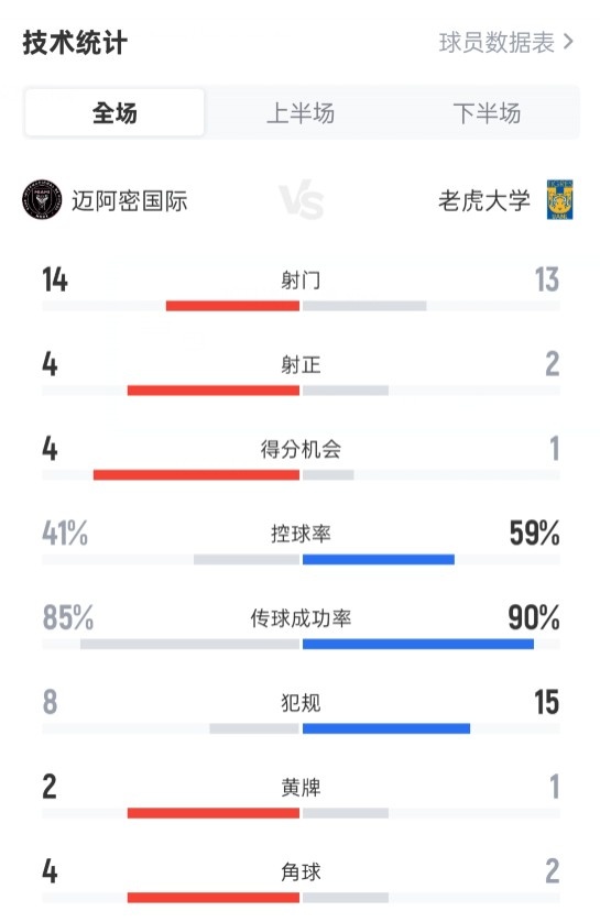 天天盈球官网-迈阿密国际2-1老虎大学数据：射门14-13，射正4-2，控球41%-59%